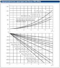 Аэродинамические характеристики Канал-РКО