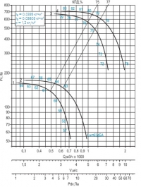 Диаграмма вентилятора ВРАН-2,5