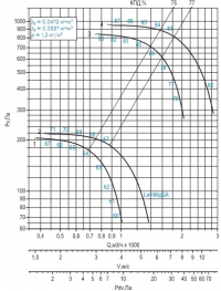 Диаграмма вентилятора ВРАН-2,8