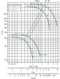 Диаграмма вентилятора ВРАН-3,55