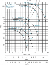 Диаграмма вентилятора ВРАН-8(схема 1)