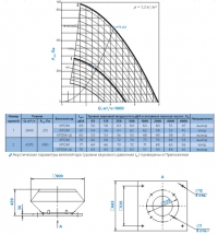 Диаграмма и габаритные размеры вентилятора КРОМ-5