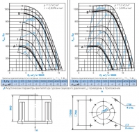 Диаграммы и габаритные размеры вентилятора КРОВ-6,3