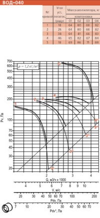 Диаграмма вентилятора ВОД-040-ДУ