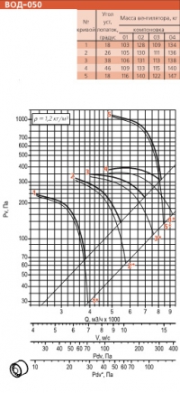 Диаграмма вентилятора ВОД-050-ДУ
