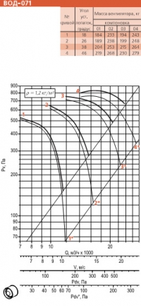 Диаграмма вентилятора ВОД-071-ДУ