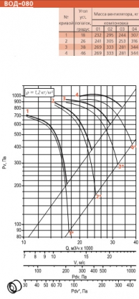 Диаграмма вентилятора ВОД-080-ДУ