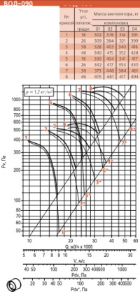 Диаграмма вентилятора ВОД-090-ДУ
