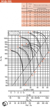 Диаграмма вентилятора ВОД-100-ДУ