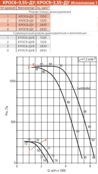 Диаграмма вентилятора КРОС-3,55-ДУ