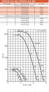 Диаграмма вентилятора КРОС-4,5-ДУ