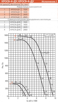 Диаграмма вентилятора КРОС-4-ДУ