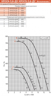 Диаграмма вентилятора КРОС-5,6-ДУ