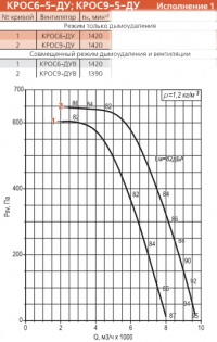 Диаграмма вентилятора КРОС-5-ДУ