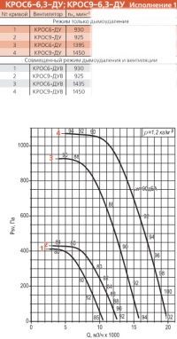 Диаграмма вентилятора КРОС-6,3-ДУ