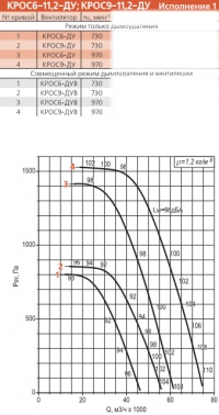 Диаграмма вентилятора КРОС-11,2-ДУ