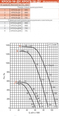 Диаграмма вентилятора КРОС-14-ДУ