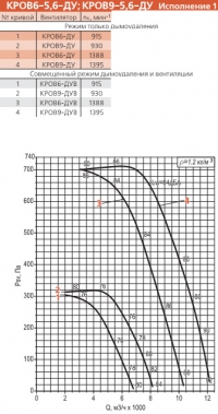 Диаграмма вентилятора КРОВ-5,6-ДУ