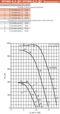 Диаграмма вентилятора КРОВ-6,3-ДУ