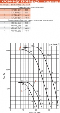 Диаграмма вентилятора КРОВ-8-ДУ