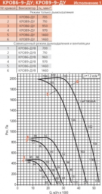 Диаграмма вентилятора КРОВ-9-ДУ