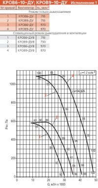 Диаграмма вентилятора КРОВ-10-ДУ