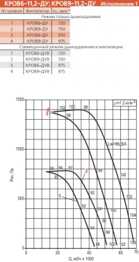 Диаграмма вентилятора КРОВ-11,2-ДУ