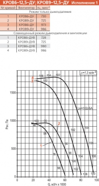 Диаграмма вентилятора КРОВ-12,5-ДУ