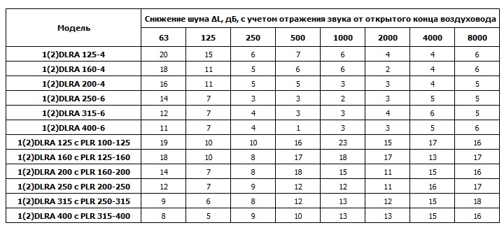 Снижение шума диффузоров 1DLRA, 2DLRA