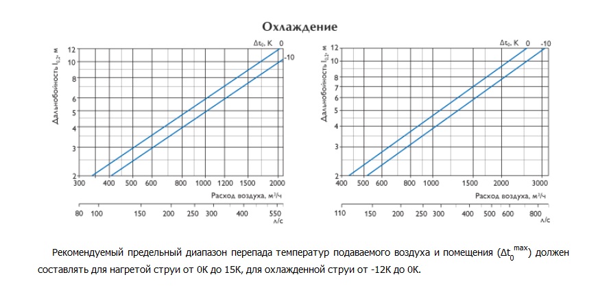 Охлаждение диффузоров DZA 315-400