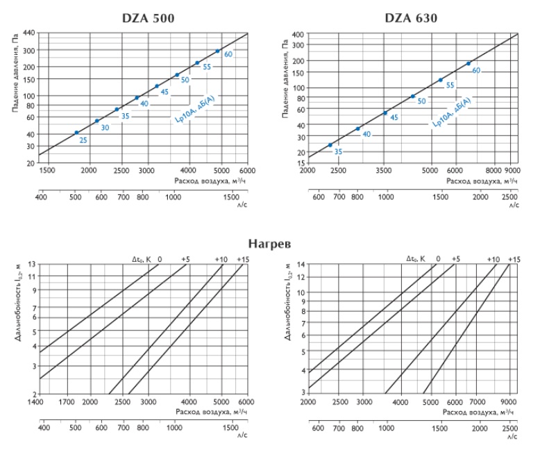 Характеристика и нагрев диффузоров DZA 500-630