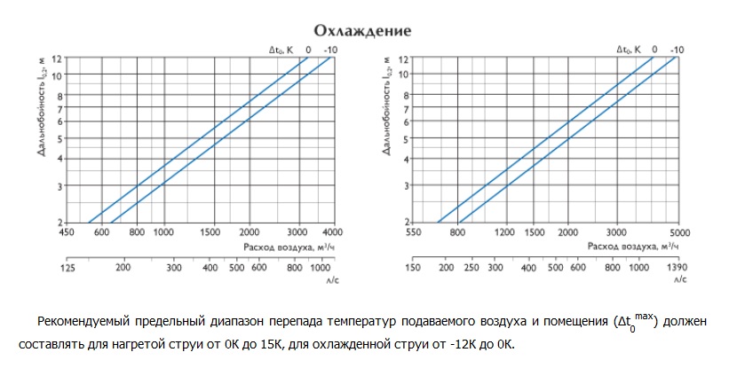 Охлаждение диффузоров DZA 500-630