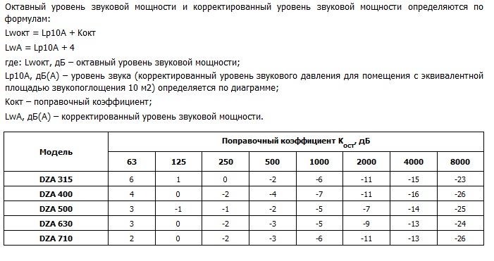 Шумовые характеристики диффузоров DZA