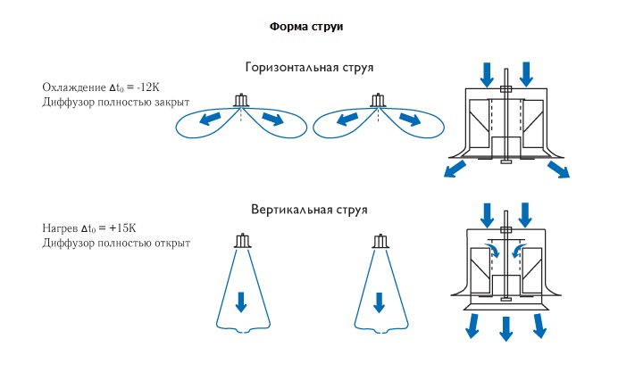 Форма струи