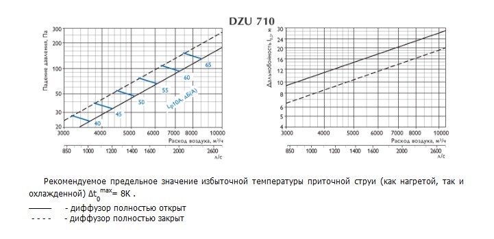 Характеристики диффузоров DZU 710