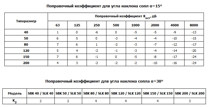 Поправочный коэффициент для угла наклона сопла на15 и 30 градусов