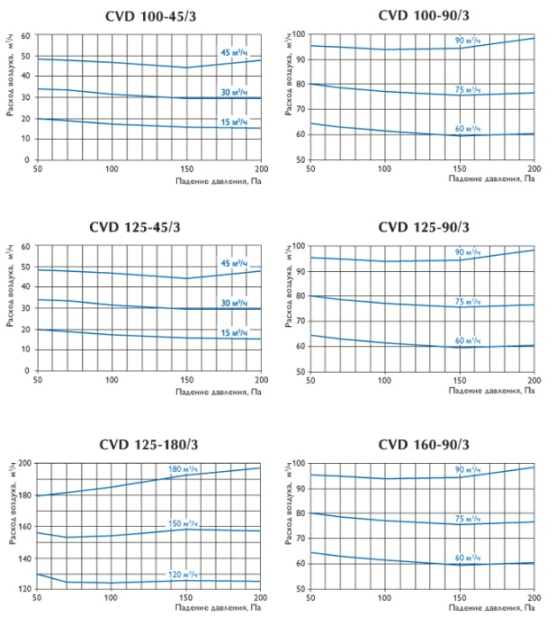 Характеристики воздуховодов CVD 100-40/3,160-90/3