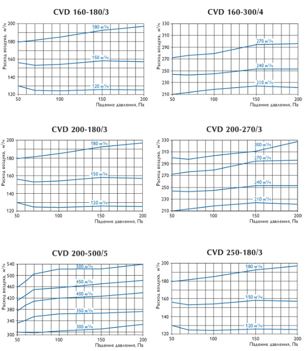 Характеристики воздуховодов CVD 160-180/3,250-180/3