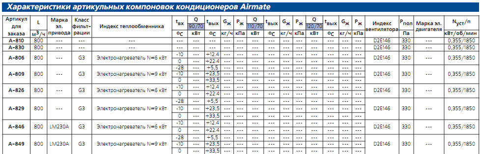 Характеристики кондиционеров Airmate-800