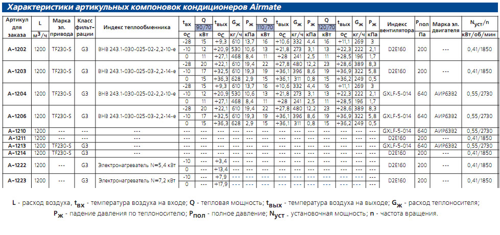 Характеристики кондиционеров Airmate-1200