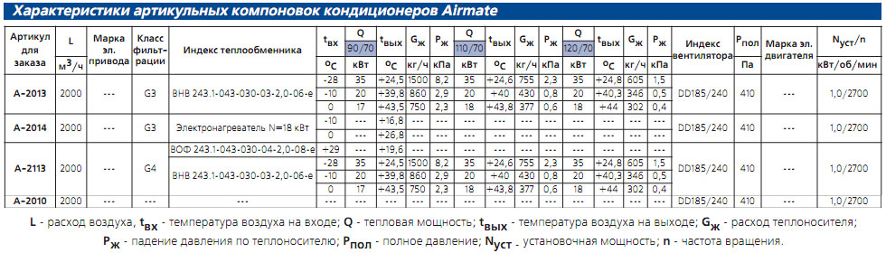 Характеристики кондиционеров Airmate-2000