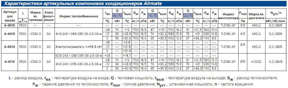 Характеристики кондиционеров Airmate-6000