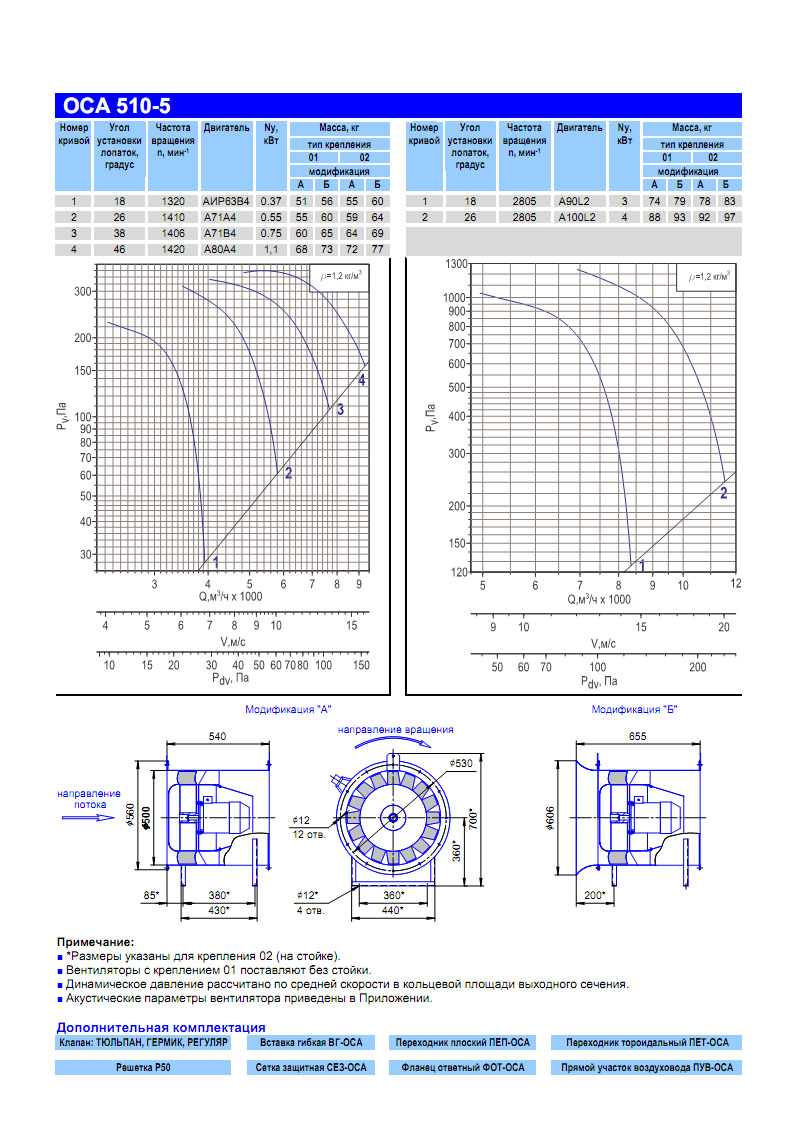 Технические характеристики вентилятора ОСА 510-5