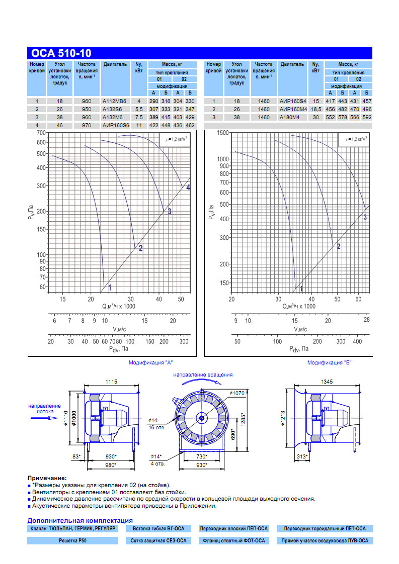 Технические характеристики вентилятора ОСА 510-10