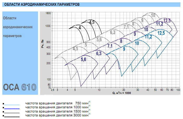 Аэродинамические характеристики вентилятора ОСА 610