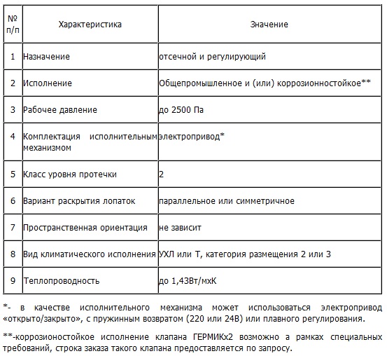 Технические характеристики клапанов ГЕРМИКх2