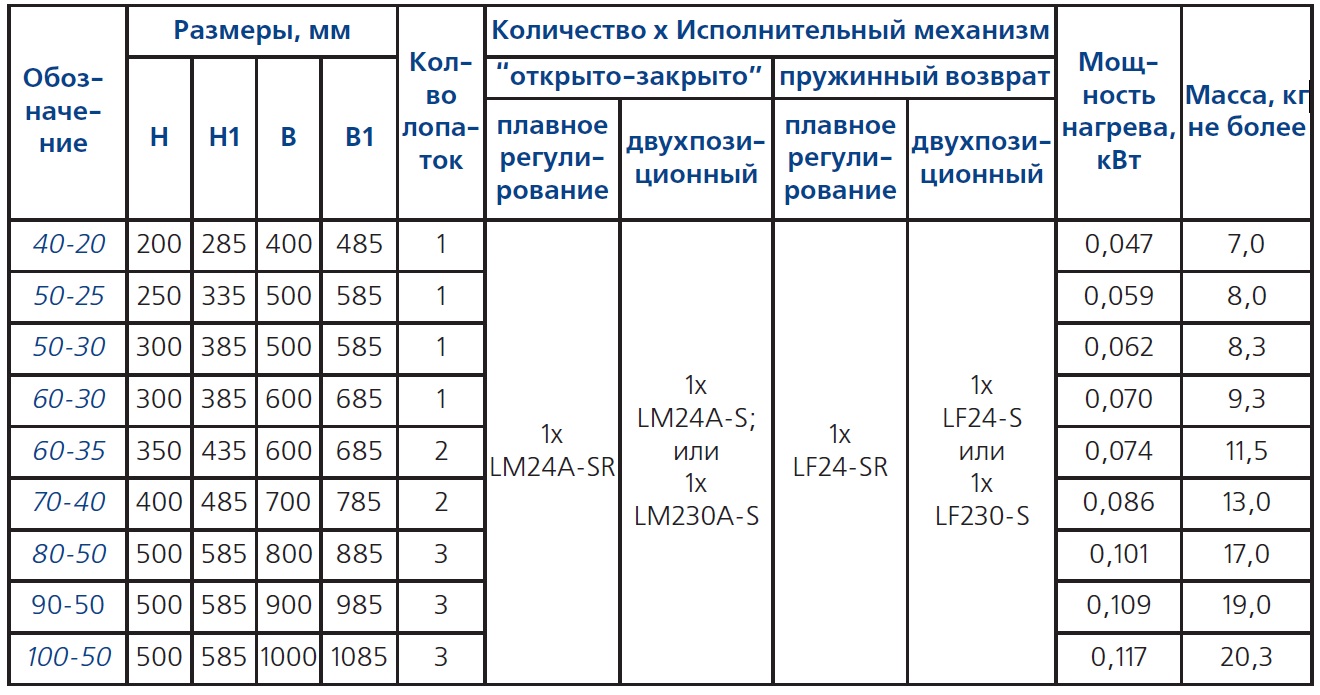 Основные технические характеристики Канал-Гермик-С