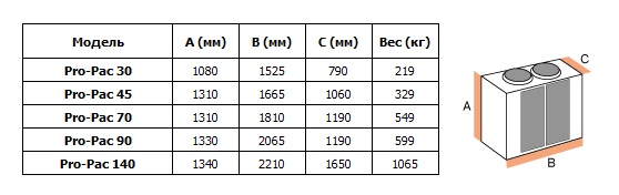 Габаритные размеры чиллеров Pro-Pac