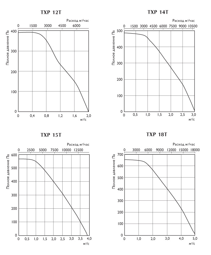 Графики потери давления вентиялторов TXP 12T, TXP 14T, TXP 15T, TXP 18T