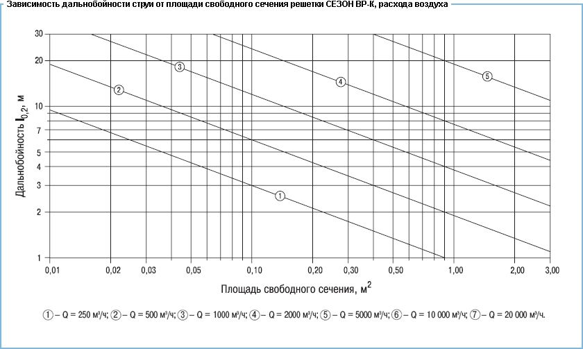 Зависимость дальнобойности струи от площади расхода свободного сечения решеток серии ВР-К, расхода воздуха